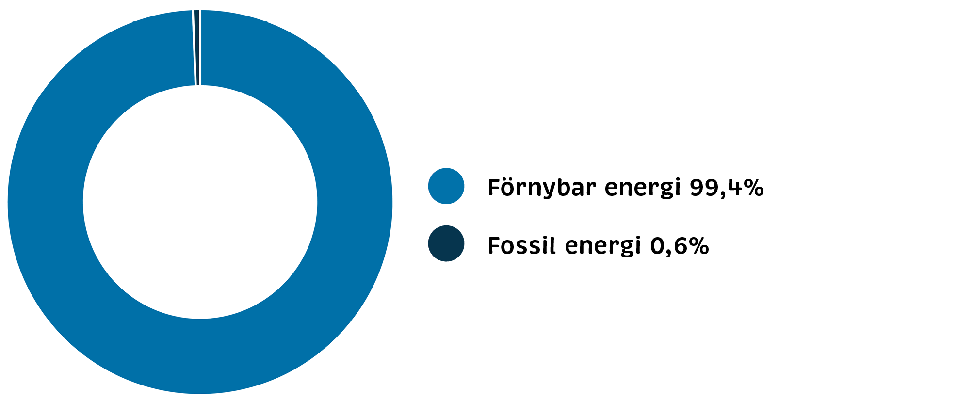 Bild på diagram som beskriver fördelningen av energi med text Förnybar energi 99,4% Fossil energi 0,6%